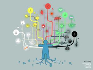 Green Health City Konzept